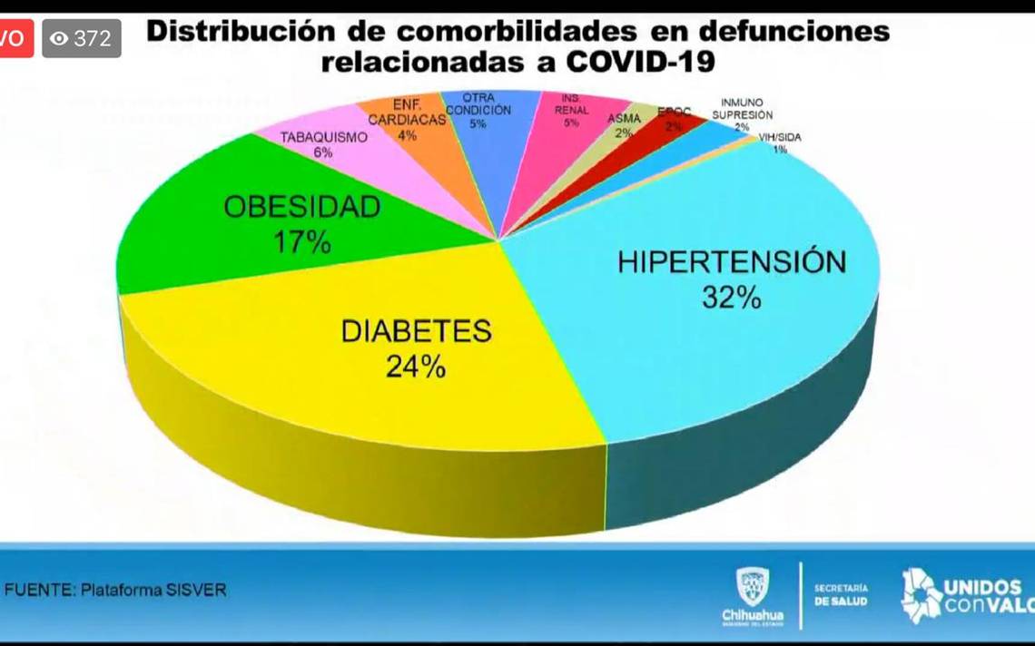 Con enfermedades crónicas 73 de fallecidos por Covid noticias de